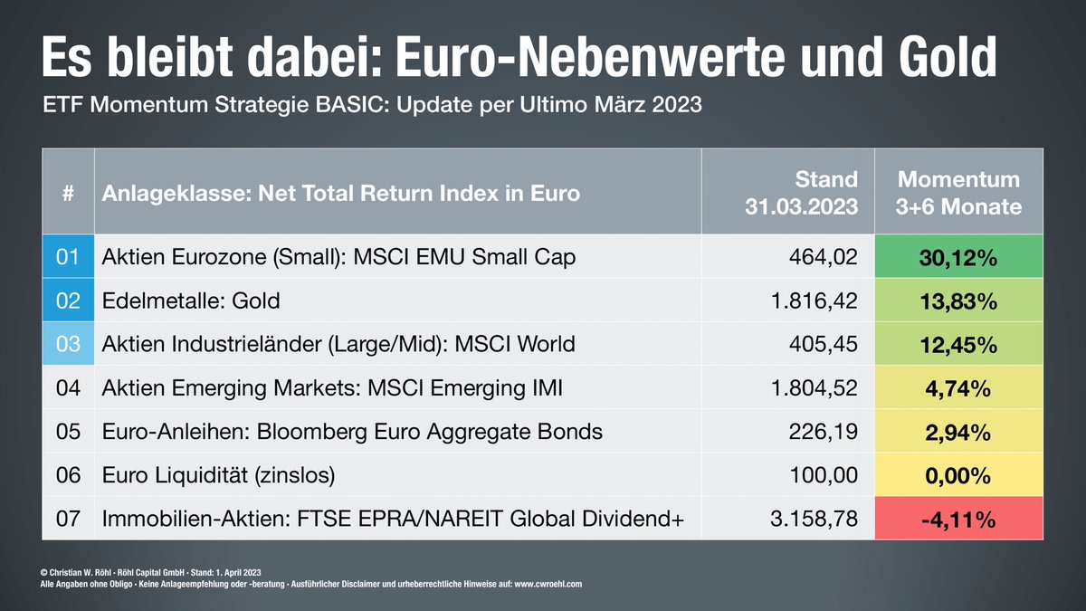Auch im Urlaub natürlich der obligatorische Monatsanfangsblick auf die #ETF Momentum Strategie, wo auch dieses Mal das zu tun ist, was ich am liebsten mache: Nix.
Europäische #Aktien-Nebenwerte auf 1️⃣ und #Gold auf 2️⃣. Beides damit weiter drin.