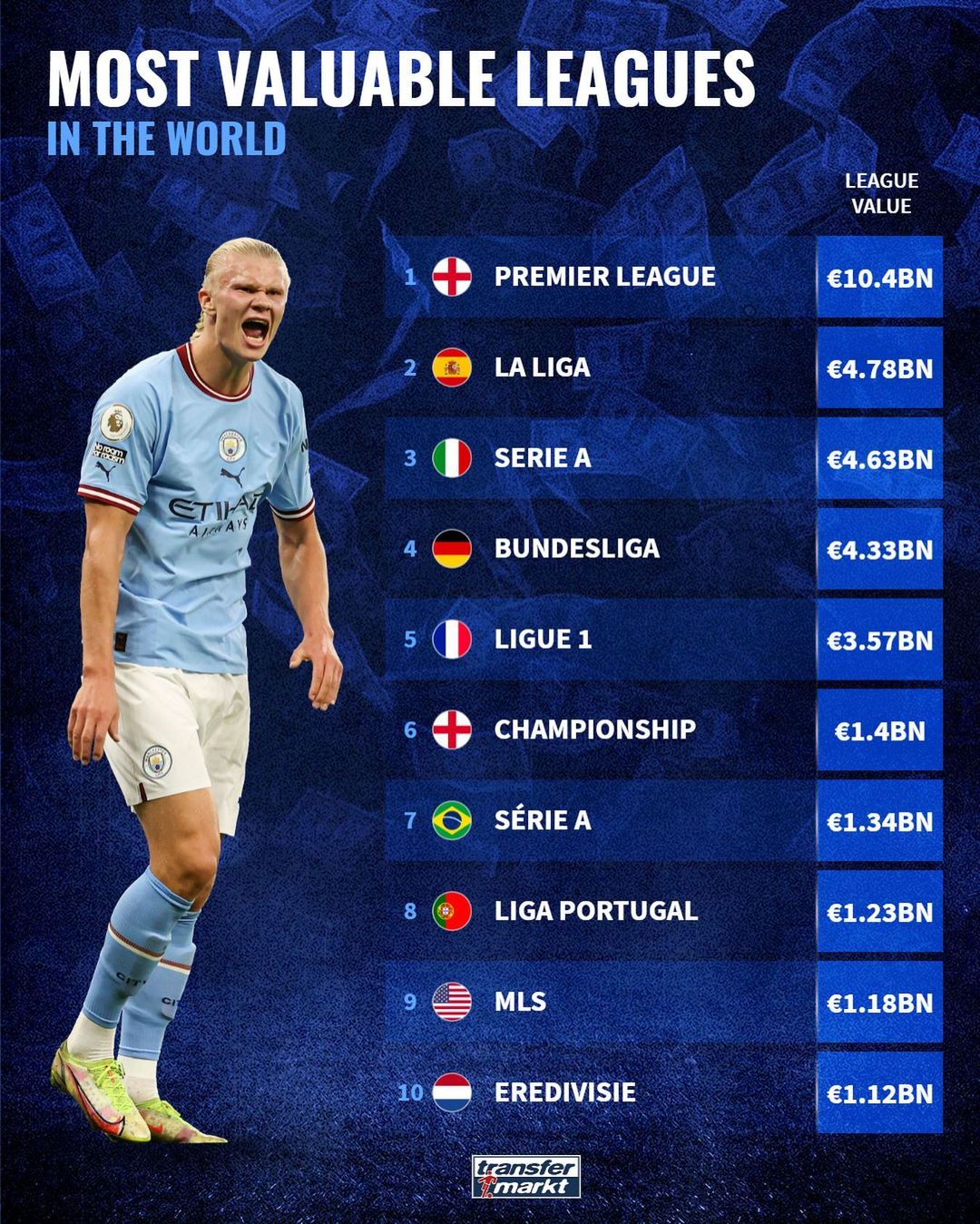 Saudi Arabian Championship Included In Top-10 Most Expensive Leagues By  Transfermarkt