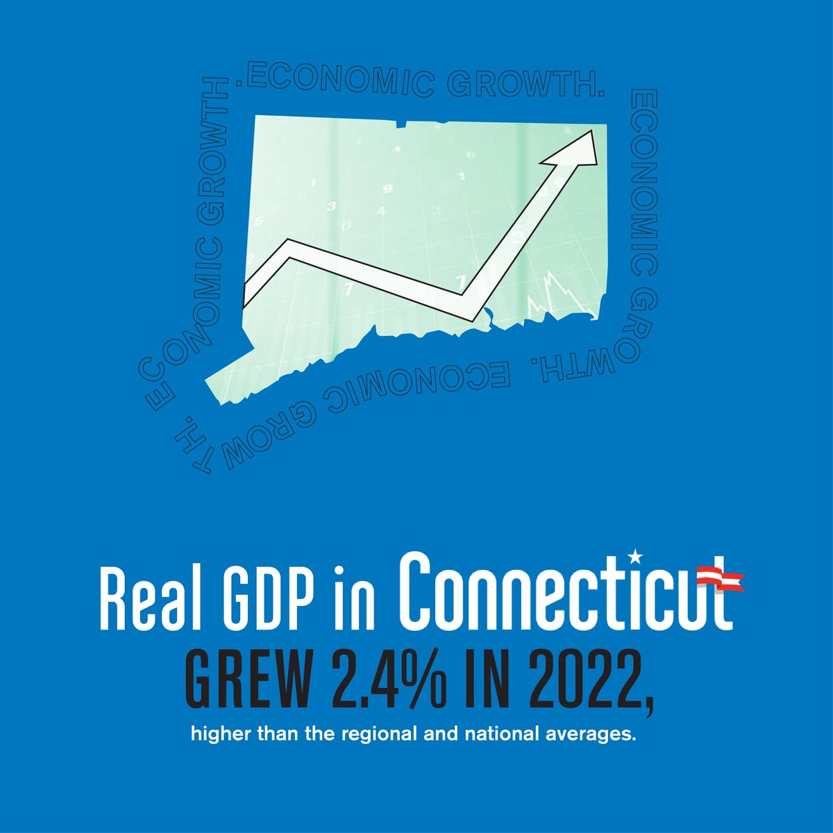 🚨BIG NEWS

Connecticut's economy grew .5% faster than New England's average and .3% faster than the national average in 2022. Our 2.4% growth for the year placed CT at 17th in the nation. 

Read more: cbia.com/news/economy/c…