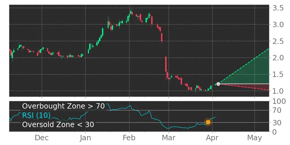Tickeron's tweet image. $SMSI in Uptrend: RSI indicator exits oversold zone. View odds for this and other indicators: srnk.us/go/4541185 #SmithMicroSoftware #stockmarket #stock