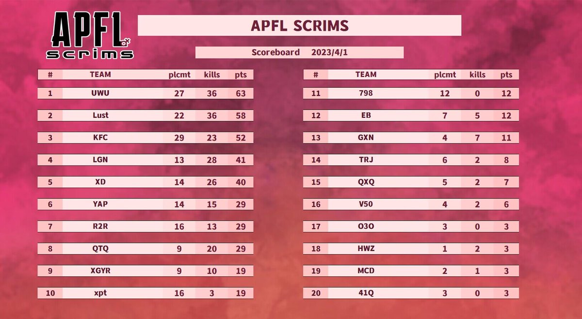 On April Fool's Day, we organized an exciting scrims, and played special Mirage game together! It was a greaaaaaat night!!! 🎉🥰
Here are the results of the scims section that night! Look forward to our next scims, and we will have a surprise colab with ... 🫢😏!