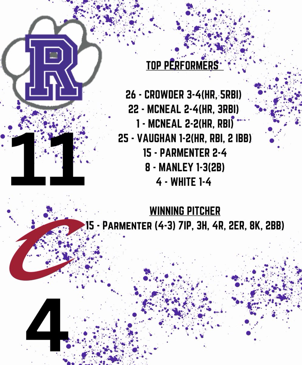 RHSSoftballTN's tweet photo. BOMBS AWAY! The Tigers defeated Crockett 11-4 led by an offensive attack that sent 4 balls over the fence. Crowder, Vaughan, and both McNeal’s all went deep, with Crowder leading the way with 5RBI’s. Parmenter pitched a complete game earning the win. https://t.co/X1suiiZcdj