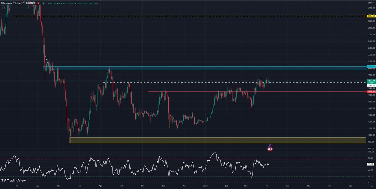 B_tradesignal's tweet photo. $ETH | Update

I think ETH is staying very calm and slow at these points

If it stays below the red support, it brings sales. If it can stay above the blue resistance, we could see $2776.

I'm following.

#Bitcoin  #BTC #Ethereum #ETH   #Dogecoin #DogecoinToTheMoon #ShibaInu https://t.co/DHg9X27mcZ