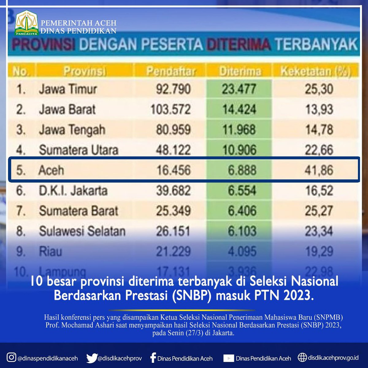 disdikacehprov's tweet photo. Aceh menjadi salah satu Provinsi terbanyak diterima pada Seleksi Nasional Berdasarkan Prestasi (SNBP) masuk PTN tahun 2023.
#pemerintahaceh
#humasaceh
#disdikaceh
#cabangdinaspendidikan
#masukptn
#snbp2023 https://t.co/JaHDLbUcpT