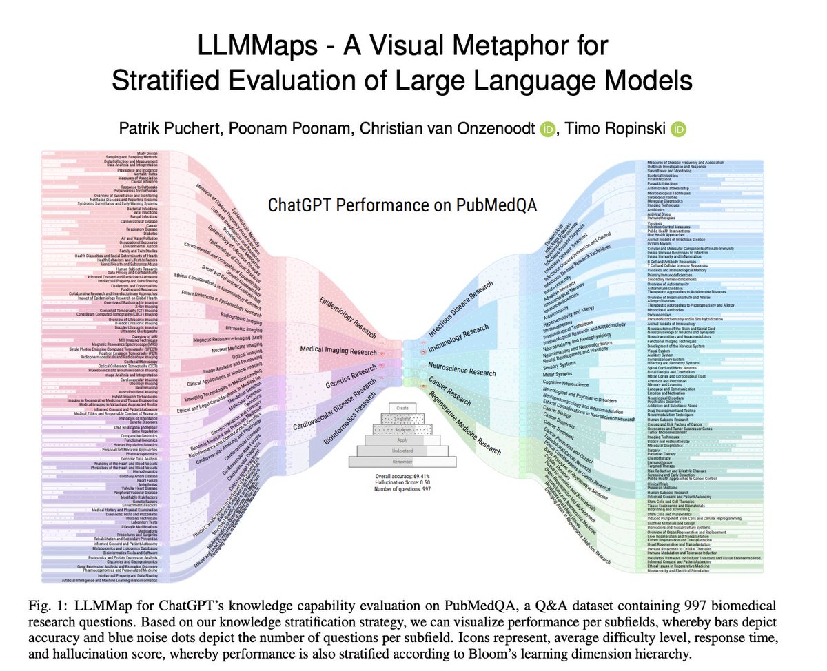 _akhaliq's tweet photo. LLMMaps -- A Visual Metaphor for Stratified Evaluation of Large Language Models

abs: https://t.co/nryZiABEaM https://t.co/Qc6Ro8h9rK