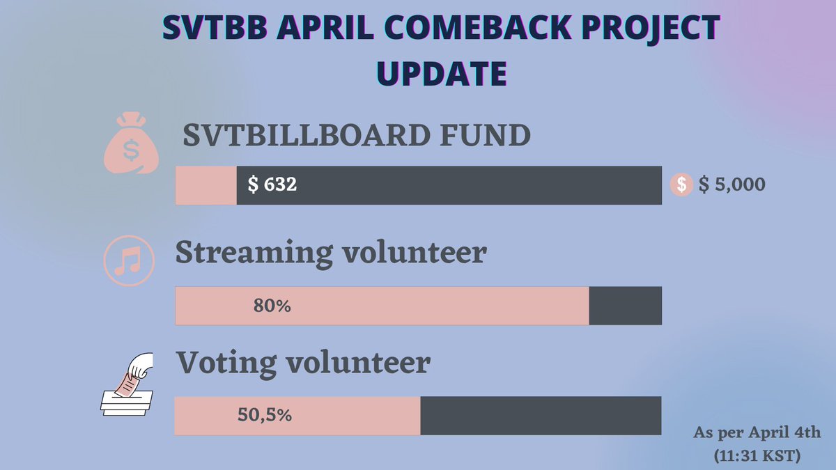 svtbillboard's tweet photo. [#COMEBACK_PROJECT]

(0404) WE ARE STILL SO FAR WITH OUR GOALS. Please sign up to be a part of our team and donate any amount will  help a lot^^

Funding :https://t.co/7pEeyPkK2E
Int streaming :https://t.co/DrgbXsamS7
Voting :https://t.co/E2Mb6Sw77e

@pledis_17  #SEVENTEEN #FML https://t.co/FN1ac55DEa