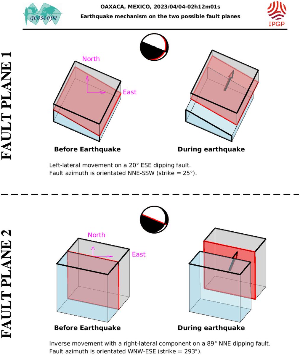 AlMaXx8017's tweet image. ¡Tenemos Mecanismo Focal! 

💢 La 🇫🇷#IPGP calcula que el reciente #sismo de #Oaxaca [5.4Mw] es resultado de una falla normal oblicua; un bloque de corteza cede (se desliza en sentido de gravedad) con respecto de su bloque opositor como se ilustra en la segunda imagen.