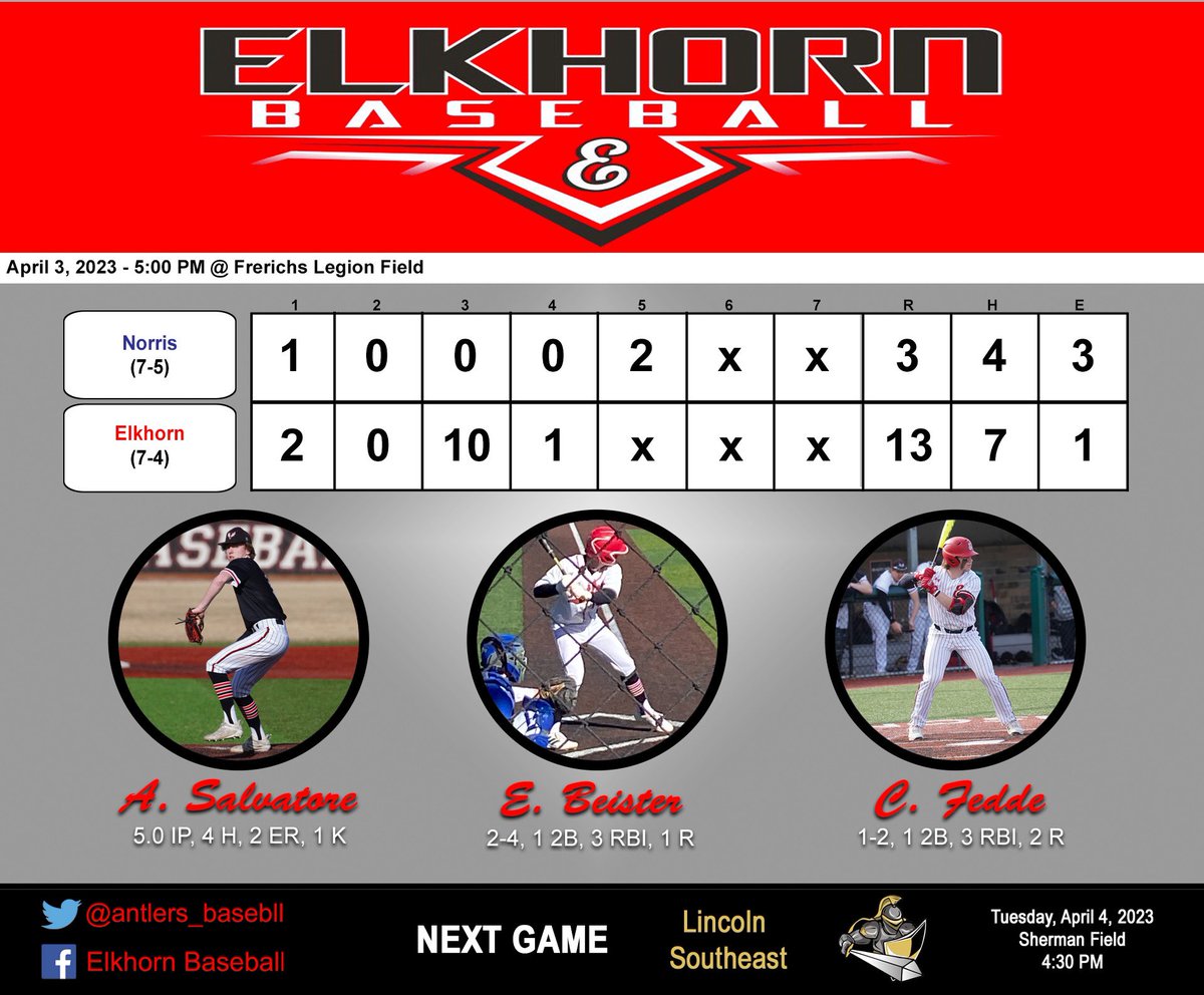 Final from Monday:

Elkhorn - 13
Norris - 3

WP: <a href="/drewsalvatore24/">Andrew Salvatore</a> - 5 IP, 4H, 2 ER, K 

<a href="/ElliotBeister/">Elliot Beister</a> - 2H, R, 2B, 3 RBI’s
<a href="/CooperFedde/">cooper fedde</a> - H, 2B, 3 RBI’s 
<a href="/connorhunt64/">Connor Hunt</a> - H, 2B, SB, 2 RBI’s
<a href="/schroeder_gil/">Gil Schroeder</a> - 2H, 2 SB, RBI 

The Antlers improve to 7-4 on the season!