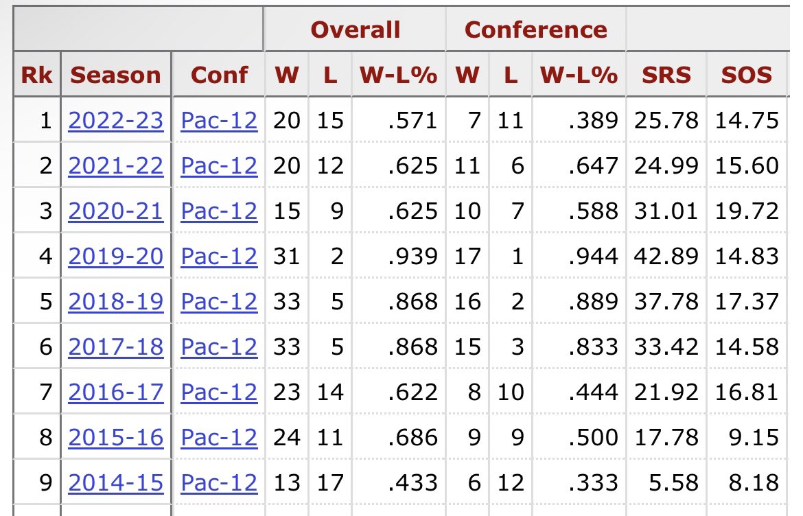 This is Kelly Graves’ record by season as Oregon’s HC. Sabrina Ionescu played from 2016-2020. Notice a trend? https://t.co/haTCZo8pvE https://t.co/5N95ON9lNt