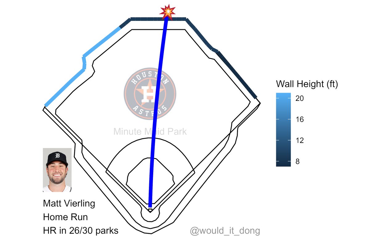 would_it_dong's tweet image. Matt Vierling vs Hector Neris
#DetroitRoots

Home Run (1) 💣

Exit velo: 108 mph
Launch angle: 23 deg
Proj. distance: 426 ft

This would have been a home run in 26/30 MLB ballparks

DET (7) @ HOU (5)
🔺 11th