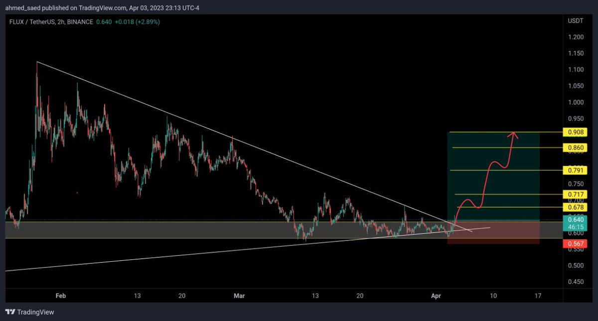 Xxahmed_50's tweet photo. FLUX-USDT
دخول السعر الان : 0.640$
الاهداف باذن الله:
$0.678
$0.717
$0.791
$0.860
$0.908
وقف الخساره:
$0.567🔴-11%
رابط قناتنا التلجرام بالبايو 📈
#fulx #btc #عملات_رقمية #كريبتو https://t.co/FDPlnrO1xY