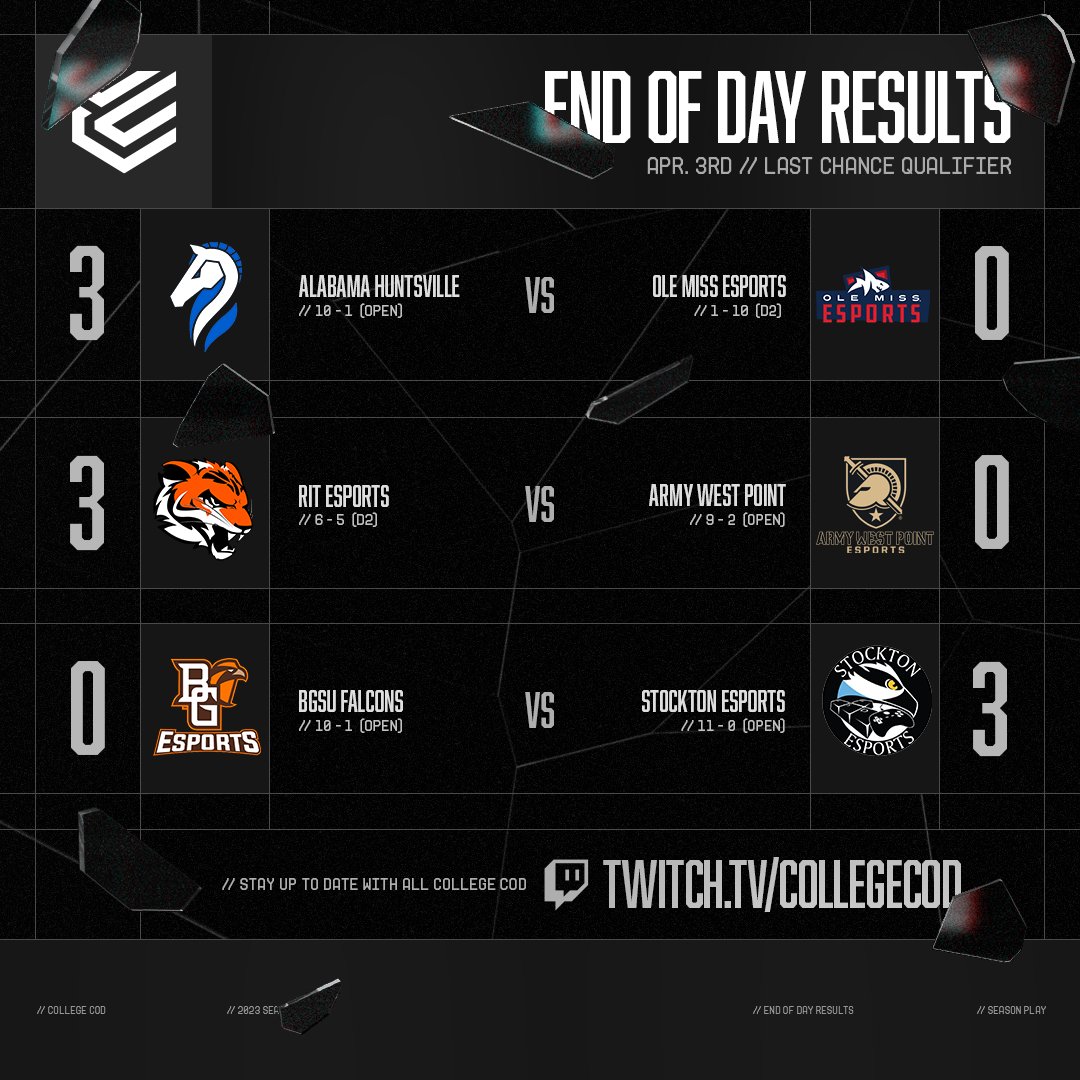College CoD on Twitter "Sweeping their way into the Playoffs 🧹 Nothing
