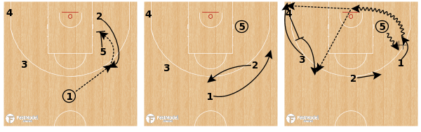 FastModel's tweet image. FastDraw diagram download: 

fastmodelsports.com/library/basket…

#FastModelMadness23