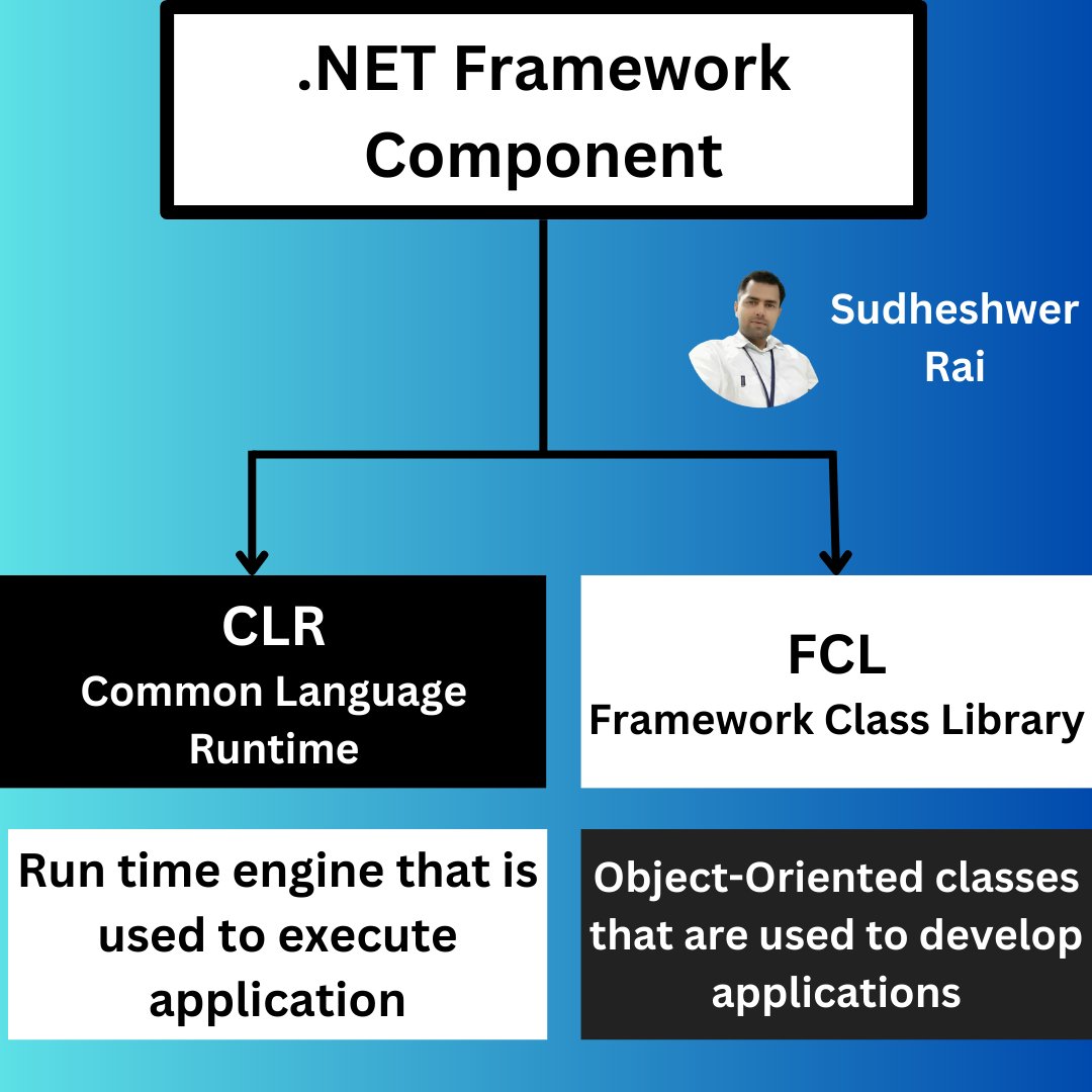 .NET Framework Component

1-CLR (Common Language Runtime)
2-FCL (Framework Class Library)

Next Topic - C# Version

𝗣𝗹𝗲𝗮𝘀𝗲 𝗹𝗶𝗸𝗲 & 𝘀𝗵𝗮𝗿𝗲 𝘁𝗵𝗲 𝗽𝗼𝘀𝘁 𝘁𝗼 𝘀𝘂𝗽𝗽𝗼𝗿𝘁 & 𝗺𝗼𝘁𝗶𝘃𝗮𝘁𝗲 𝗺𝗲.

#CSharp #Dotnet #dotnetdevelopers