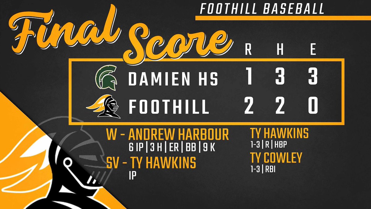 Foothill Baseball (@foothillbasebal) on Twitter photo The Knights get back in the win column with a 2-1 win over Damien in the first game of the <a href="/national_clsc/">National Classic</a> .
W—<a href="/AndrewHarbour25/">Andrew Harbour</a> 6IP 3H ER BB 9K
SV—<a href="/T_Hawk2024/">Tyler Hawkins</a> IP
<a href="/T_Hawk2024/">Tyler Hawkins</a> 1-3 R HBP
<a href="/TyCowley2/">Ty Cowley</a> 1-3 RBI The Knights get back in the win column with a 2-1 win over Damien in the first game of the <a href="/national_clsc/">National Classic</a> .
W—<a href="/AndrewHarbour25/">Andrew Harbour</a> 6IP 3H ER BB 9K
SV—<a href="/T_Hawk2024/">Tyler Hawkins</a> IP
<a href="/T_Hawk2024/">Tyler Hawkins</a> 1-3 R HBP
<a href="/TyCowley2/">Ty Cowley</a> 1-3 RBI