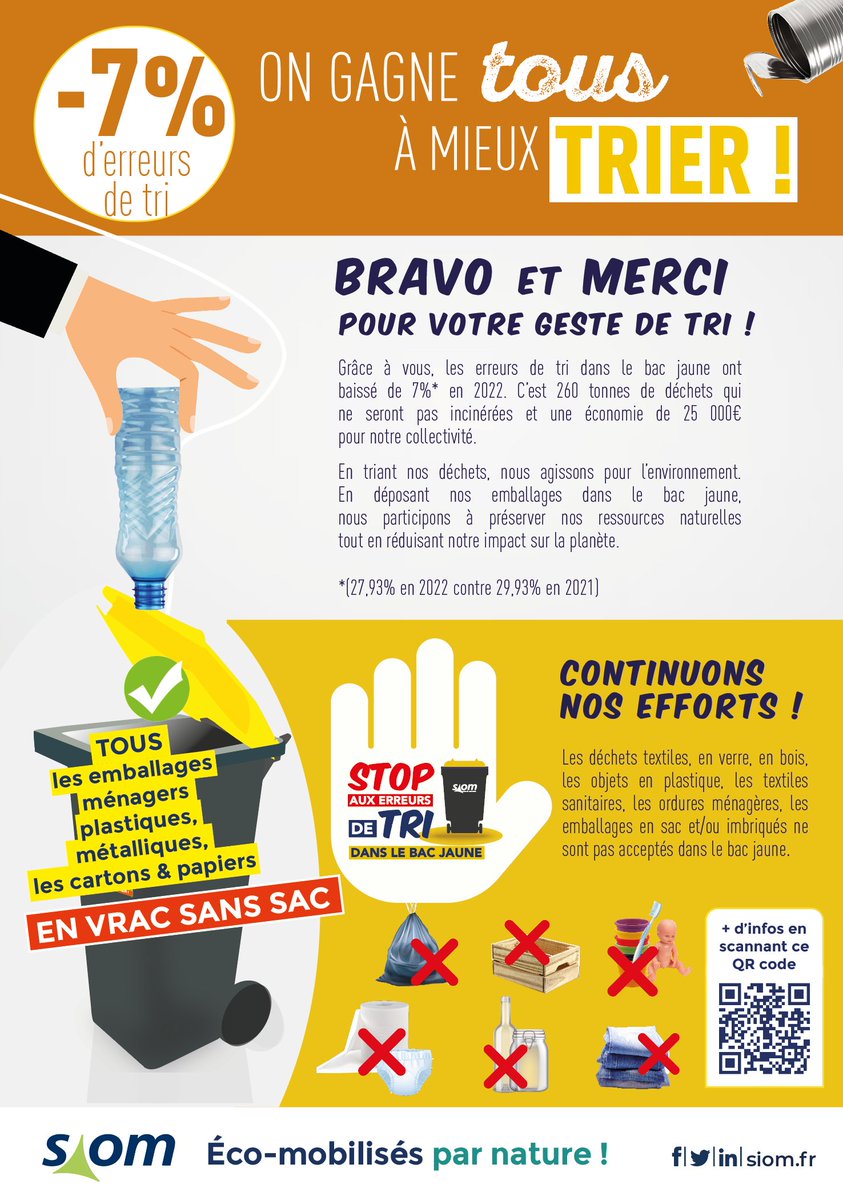 siom_vc's tweet photo. 👏Bravo et merci pour votre geste de tri !
📉Les erreurs dans le bac jaune ont baissé de 7%
♻️C’est 260T de déchets qui ne seront pas incinérées
✅Et 25000€ d'économies pour notre collectivité
💪Et c'est grâce à vous ! Continuons nos efforts #trions #economiecirculaire @jfvigier https://t.co/L1VArAEQ8m