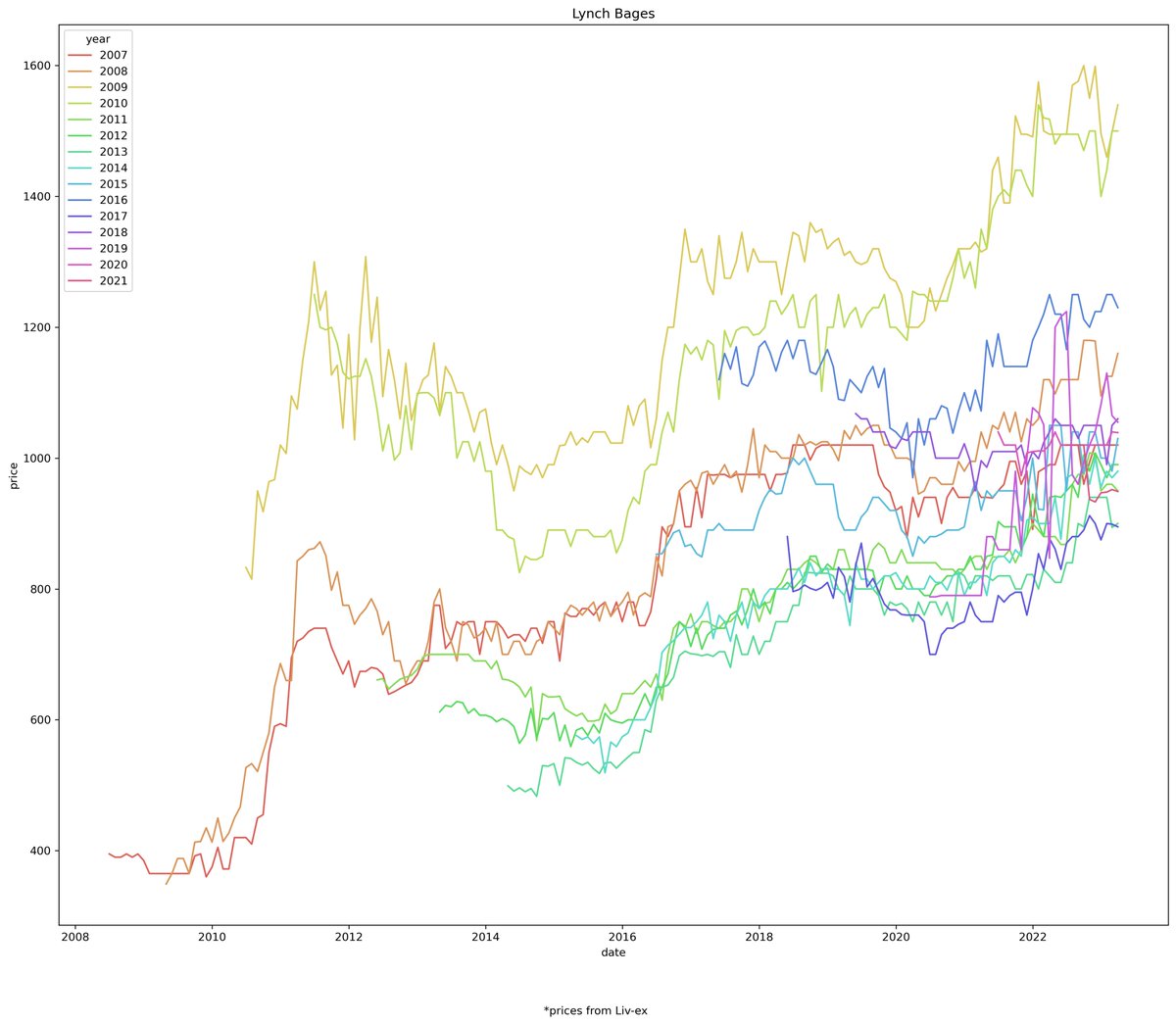 SaturnaliaTech's tweet photo. Visual impact of the evolution of Lynch Bages prices from vintage 2007 to vintage 2021.

Interested in having more?

*Source of pricing data: Liv-ex

#lynchbages #bordeaux #pricing #wineinvestment #winemarket #visualisation https://t.co/ePlC10rdCX