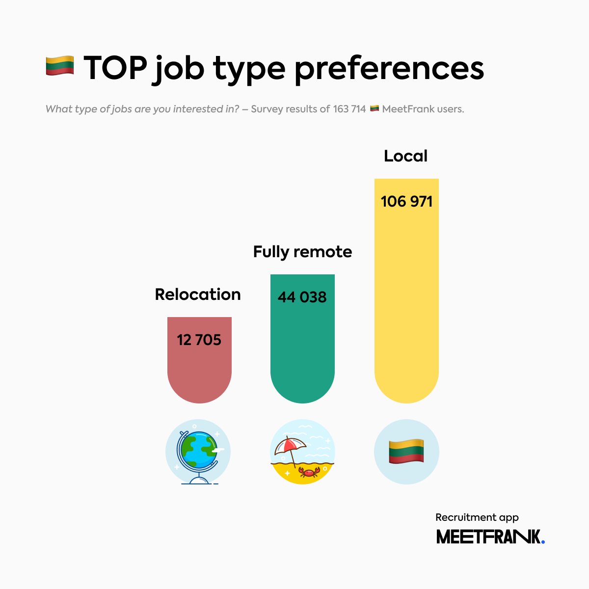 MeetFrankApp's tweet photo. What type of jobs are you interested in?

🏠 Local (on-site)
🏖️ fully remote
🌎 or relocation to another country?

Recruitment app MeetFrank brings RELEVANT job offers directly to you!
#MeetFrank #recruiting #careergrowth #remotework https://t.co/l2ixvKqmd6