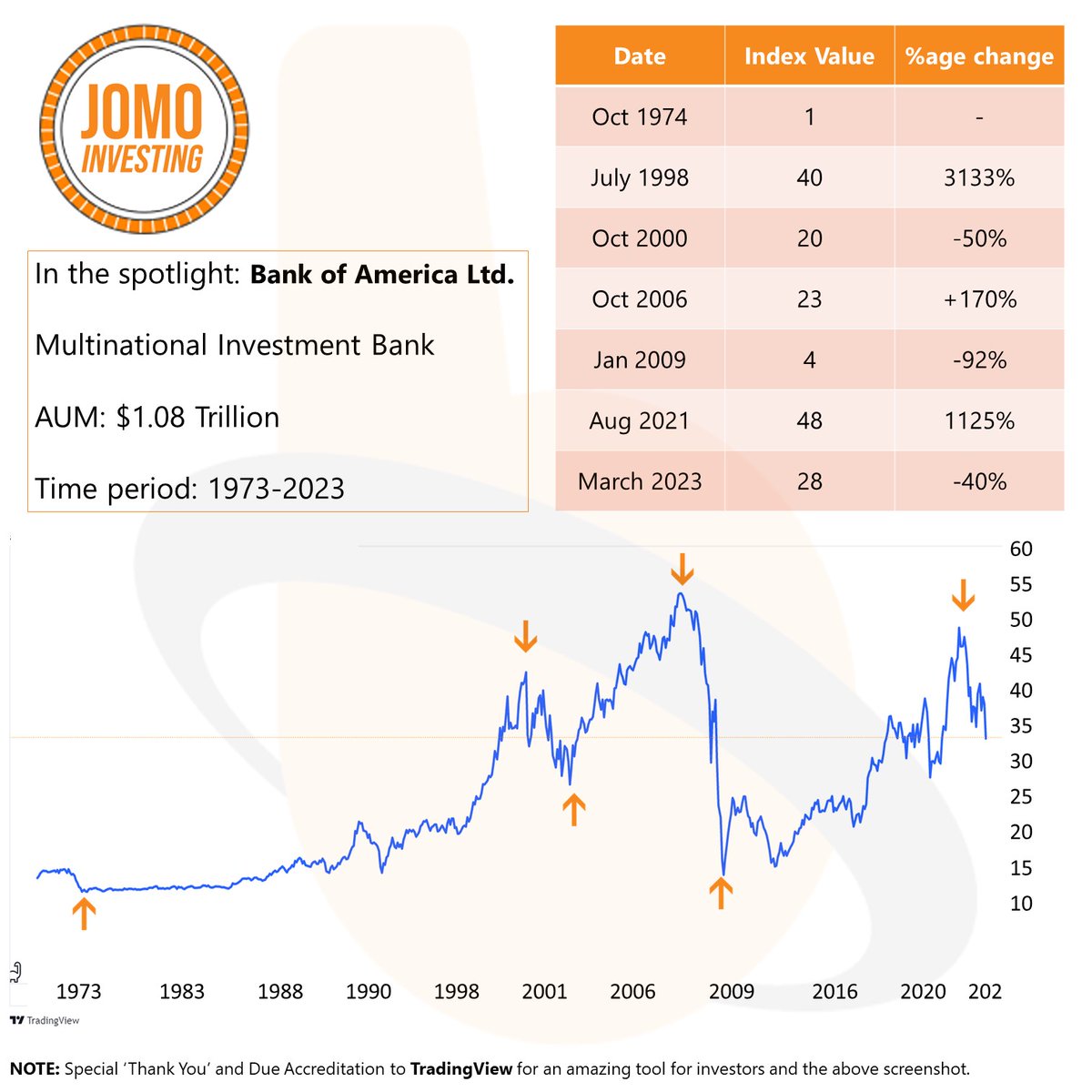 DarakSuresh's tweet photo. Here's the chart for Bank of America for 50 years.

Bank of America is one of the world's largest financial institutions, serving individuals, SMEs &amp; large corporations with a range of banking, investing, asset management &amp; other financial &amp; risk management products &amp; services. https://t.co/3KyfKgd7HG