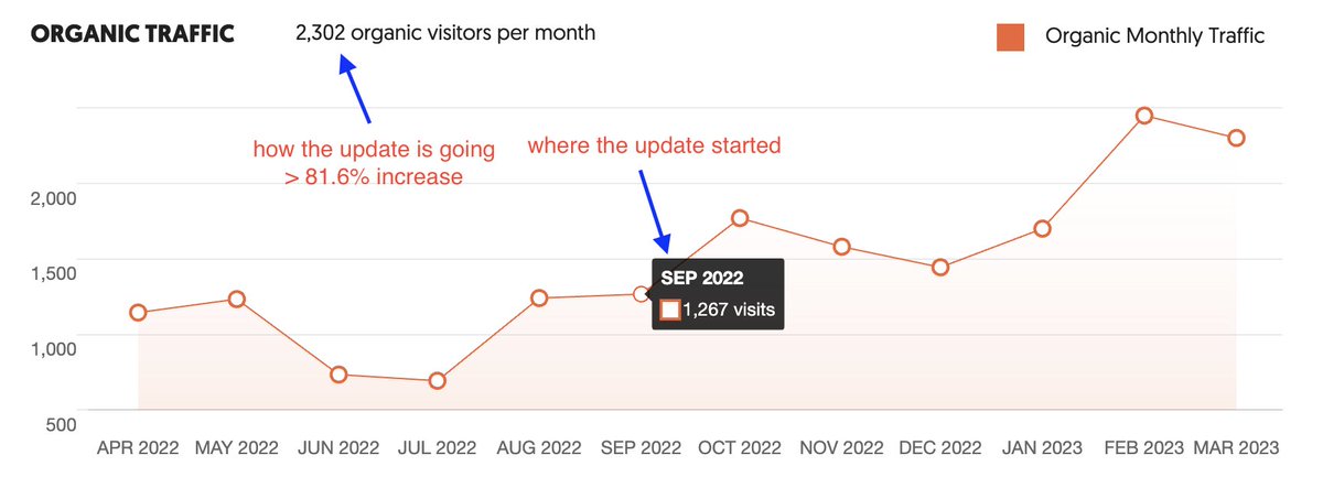 Precious__O's tweet photo. After updating a HubSpot blog post about "sales analysis reports," organic visits increased by 81.6%.

✅Pre-update
September 2022: 1267 visits 

✅Post-update
March 2023: 2302 visits

🟢What I did

✅Rewrote the intro
✅Added relevant H2s and H3s
✅Included videos and images https://t.co/c0KVXELENm