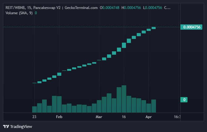 ReitFinance's tweet photo. Buy back &amp; burns are working perfectly @ #REIT #DeFi!

The protocol's buy back &amp; burn mechanism is working like a clock!

REIT @ Pancake Swap: https://t.co/Y8VYlbnCKp

#REITfinance #Metapera #ReitLion #REITg #blockchain https://t.co/MhxAOt3bQQ