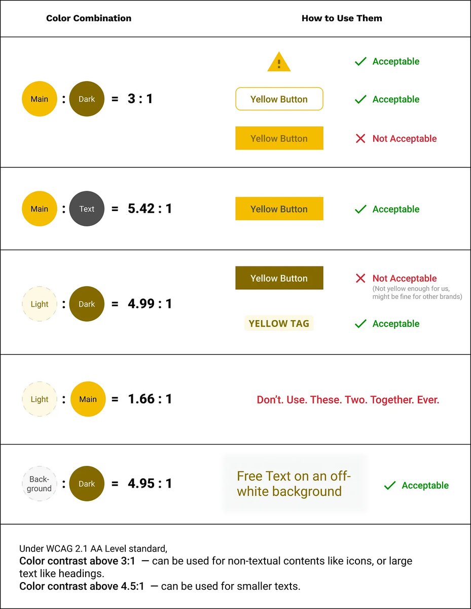 101babich's tweet photo. How to add yellow to the color palette 

Finding a balance between “yellow being yellow” and meeting accessibility requirements for color contrasts.

📷: Lodestar Design https://t.co/hly2aBs5RW
