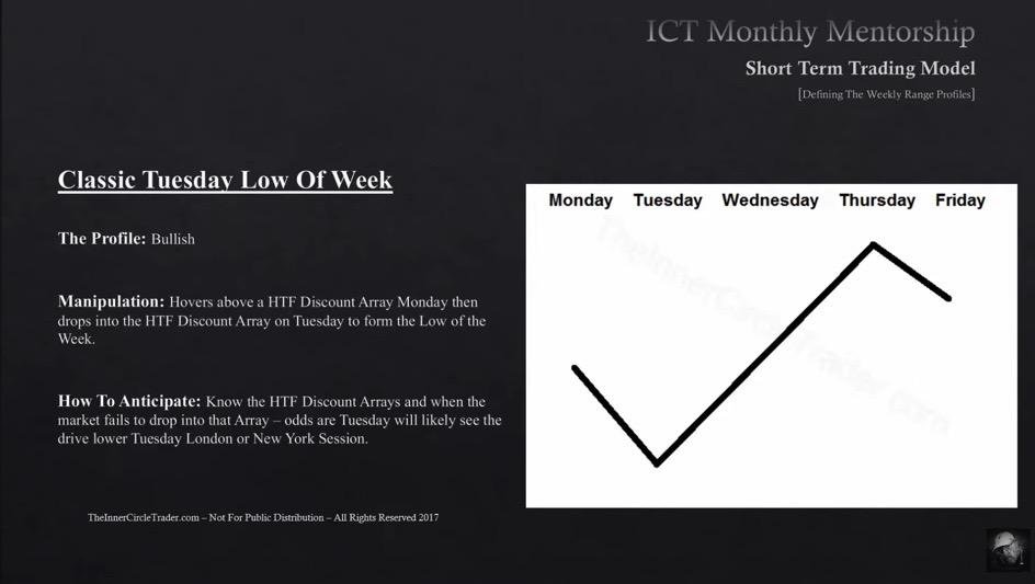 Dangstrat's tweet photo. Obviously I wont know which will will form before the week starts but if my weekly bias is bullish I will look at these: https://t.co/3unyAOaRvN