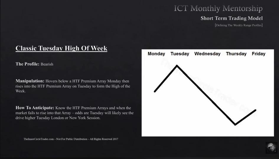 Dangstrat's tweet photo. If my weekly bias is bearish I will look at these profiles for one of them to potentially form: https://t.co/H4d0kslZak