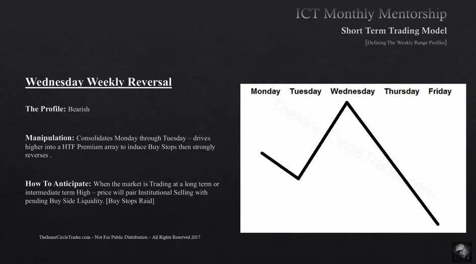 Dangstrat's tweet photo. If my weekly bias is bearish I will look at these profiles for one of them to potentially form: https://t.co/H4d0kslZak