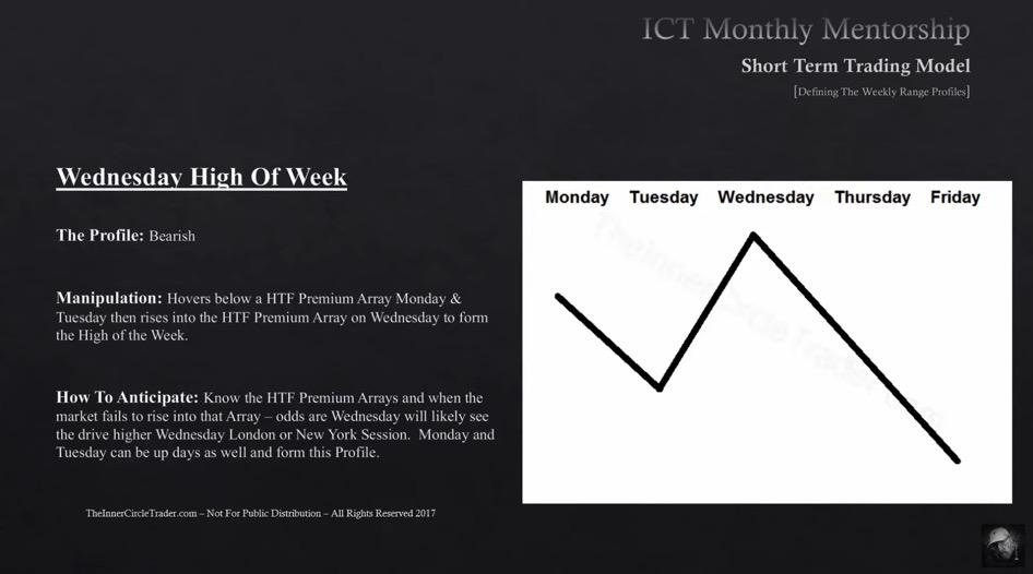 Dangstrat's tweet photo. If my weekly bias is bearish I will look at these profiles for one of them to potentially form: https://t.co/H4d0kslZak