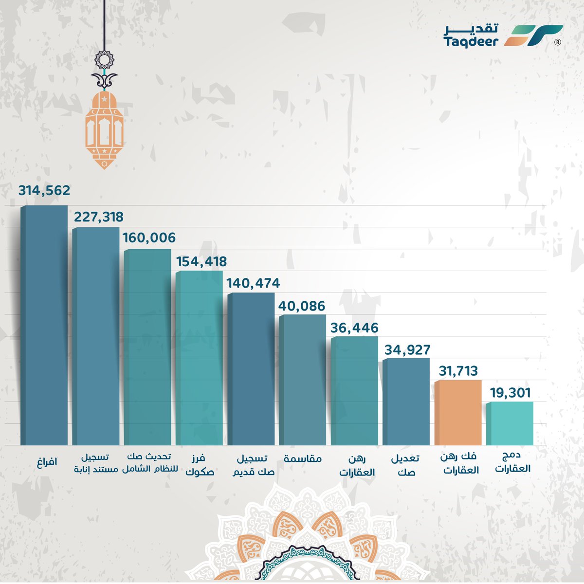 نشارككم احصائيات سنة 1444هـ من وزارة العدل على أكثر أنواع العمليات المسجلة على العقار📉.

#قيم_لتقرر #تقييم_عقاري #التقييم #احصائيات
