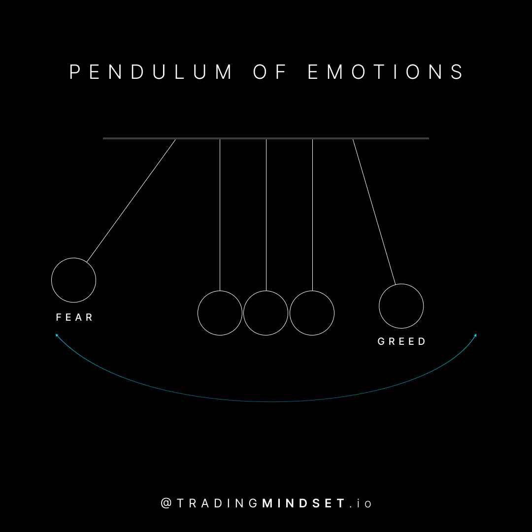 _tradingmindset's tweet photo. Most traders, especially beginners, find themselves trapped on this pendulum.

Constantly swinging between the polarities of fear and greed.

When they swing too far in either direction it usually causes them to make emotional and "bad" trading decisions. https://t.co/DJ9FabE4Xj