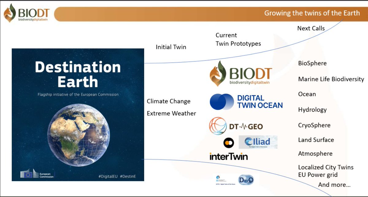 BioDT (@biodiversitydt) on Twitter photo <a href="/Naisunev/">Jeroen Broekhuijsen</a> <a href="/TNO_Research/">TNO Research</a> <a href="/CSCfi/">CSC</a> <a href="/EUScienceInnov/">EU Science & Innovation 🇪🇺</a> <a href="/EUClimateAction/">EU Climate Action</a> <a href="/GBIF/">GBIF @biodiversity.social/@gbif</a> <a href="/LUMIhpc/">LUMI supercomputer</a> <a href="/REA_research/">European Research Executive Agency</a> <a href="/eLTER_Europe/">eLTER</a> <a href="/LifeWatchERIC/">LifeWatch ERIC</a> <a href="/DiSSCoEU/">DiSSCo</a> The #DestinE ecosystem is expanding with a range of thematic pilot initiatives which are already interacting with each other and with the core developments in Destination Earth, in order to foster a better understanding of nature and support achievable policies. <a href="/Naisunev/">Jeroen Broekhuijsen</a> <a href="/TNO_Research/">TNO Research</a> <a href="/CSCfi/">CSC</a> <a href="/EUScienceInnov/">EU Science & Innovation 🇪🇺</a> <a href="/EUClimateAction/">EU Climate Action</a> <a href="/GBIF/">GBIF @biodiversity.social/@gbif</a> <a href="/LUMIhpc/">LUMI supercomputer</a> <a href="/REA_research/">European Research Executive Agency</a> <a href="/eLTER_Europe/">eLTER</a> <a href="/LifeWatchERIC/">LifeWatch ERIC</a> <a href="/DiSSCoEU/">DiSSCo</a> The #DestinE ecosystem is expanding with a range of thematic pilot initiatives which are already interacting with each other and with the core developments in Destination Earth, in order to foster a better understanding of nature and support achievable policies.