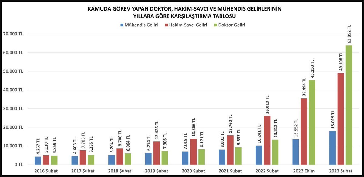 Kamuda çalışan mühendis ve mimarların yıllardır eriyen maaşları ve özlük hakları yeniden düzenlenmelidir.
Taleplerimiz;
🔺Ek gösterge 6400'e çıkarılması, 
🔺Denk meslek grupları maaş uçurumunun kapatılması,
🔺Üretim teşviki, özel hizmet, risk ve sorumluluk tazminatı ödenmesi.