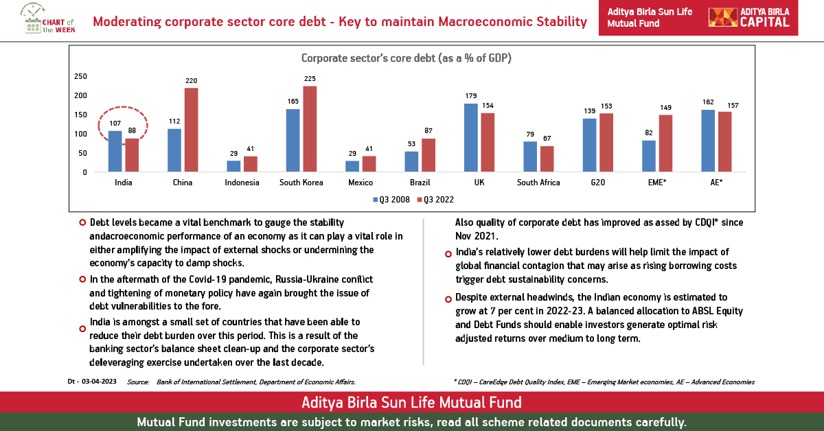 abslmf's tweet photo. Moderating corporate sector core debt would be key to maintain Macroeconomic Stability.
#ChartOfTheWeek #AbslmfUpdates #investment https://t.co/zp6lpBFKM3