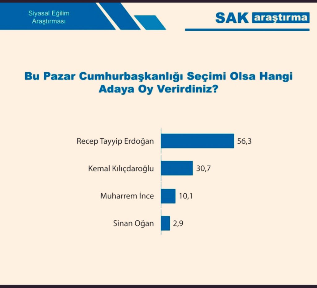 sabriamcaparodi's tweet photo. İşte gerçek anket sonucu Hayırlı olsun 
Bu gönderiyide bir yere kaydedin https://t.co/9zy9sYa7lG