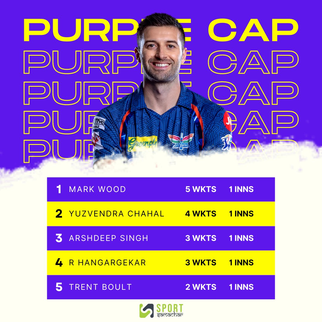 Here's the purple cap standings after Chennai Super Kings beat Lucknow Super Giants by 12 runs

#IPL2023 #TATAIPL2023 #MI #CSK #RCB #KKR #GT #LSG #DC #PBKS #SRH #RR #cricketwireless #cricketupdates #cricketforlife #cricketlovers #IndianPremierLeague #orangecap #purplecap