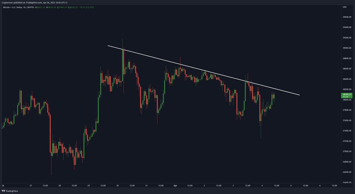 cryptorover's tweet photo. #BITCOIN 1HR RESISTANCE! 😱👇 https://t.co/5PiAh6pcxl