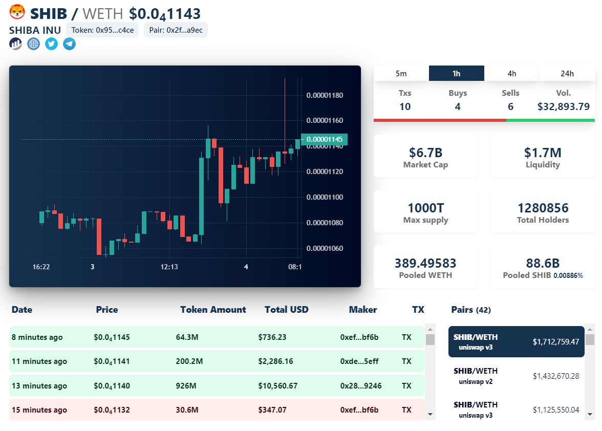 Daily Market Update with Trador.io. 

#cryptocurrencies #CryptoTwitter #DOGE
