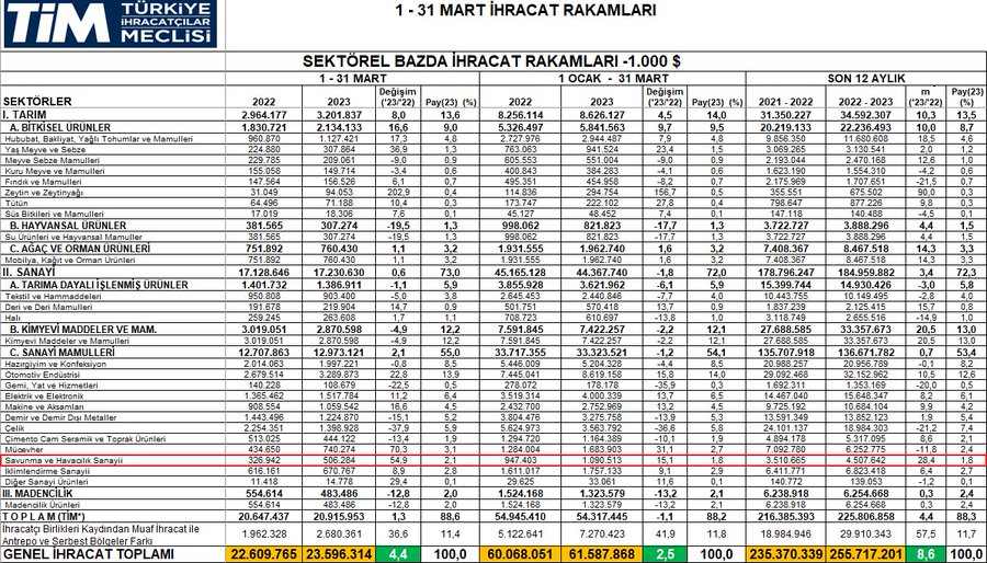 Marrta savunma sanayi ihracatında %55 artış