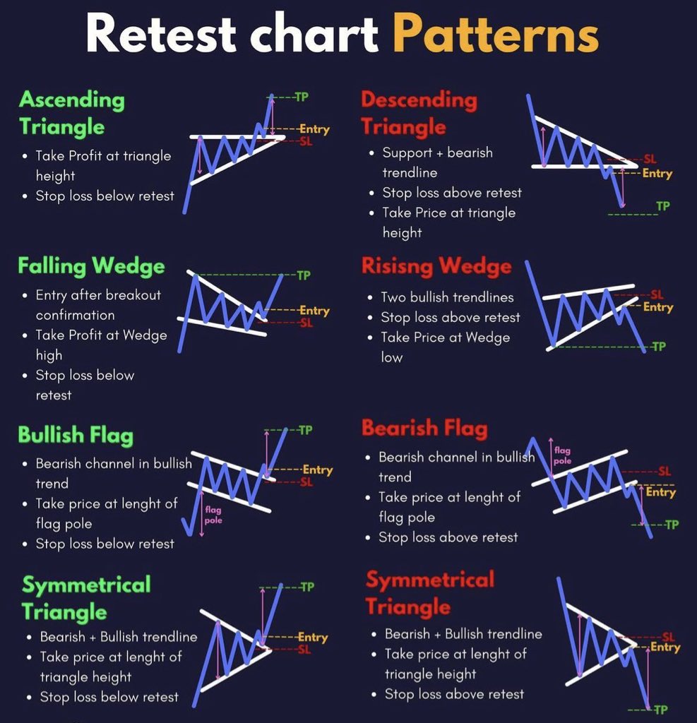 Sunil Gurjar, CFTe on Twitter "Retest Chart Pattern Simplified!📊 Learn Chart Pattern Retest