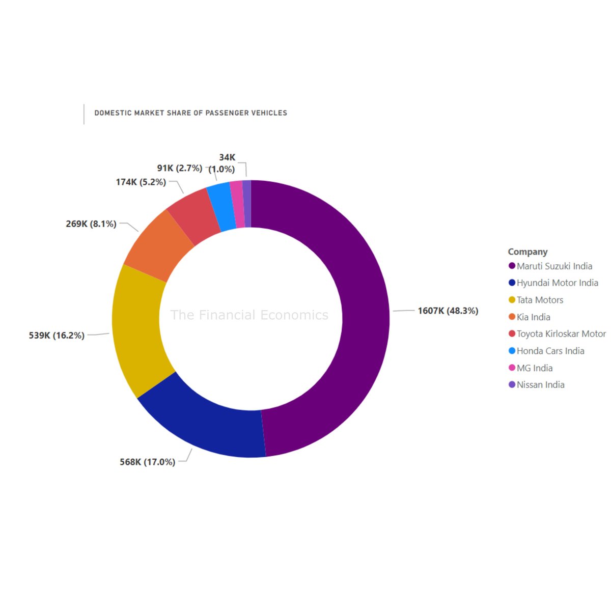 TheFinancialEco's tweet photo. Domestic Market Share of Passenger Vehicles for FY23

#autosales #thfe https://t.co/Gffw8o91fX