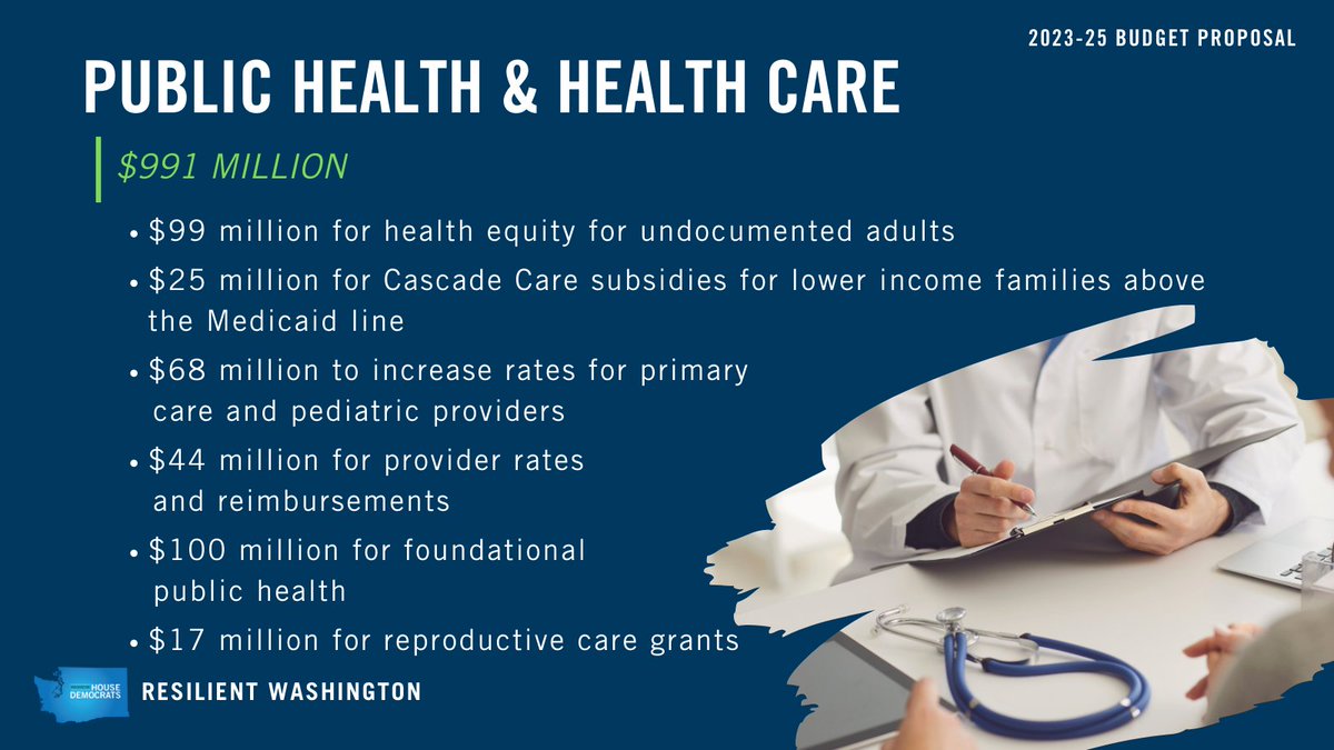 WAHouseDems's tweet photo. The #ResilientWA budget invests in healthcare access and public health to ensure every Washingtonian can live a healthy & fulfilling life. #WALeg #InvestInWA https://t.co/QRn4qj6z1L