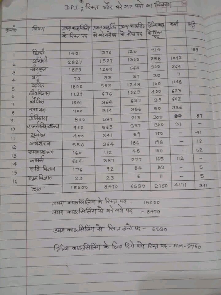 VTakrawad's tweet photo. 2018 की शिक्षक भर्ती परिक्षा की मार्कशीट हमे जीवनभर नही चाहीये मामाजी।आप तो पदवृध्दि करके उत्तीर्ण अभ्यर्थियो को रोजगार दो।आयुसीमा समाप्त होने पर इस मार्कशीट का क्या औचित्य।
#ShivrajSinghChouhan #mpdpi
#bjpmp #narottammishra #indersihparmar https://t.co/l0rocRz7sK