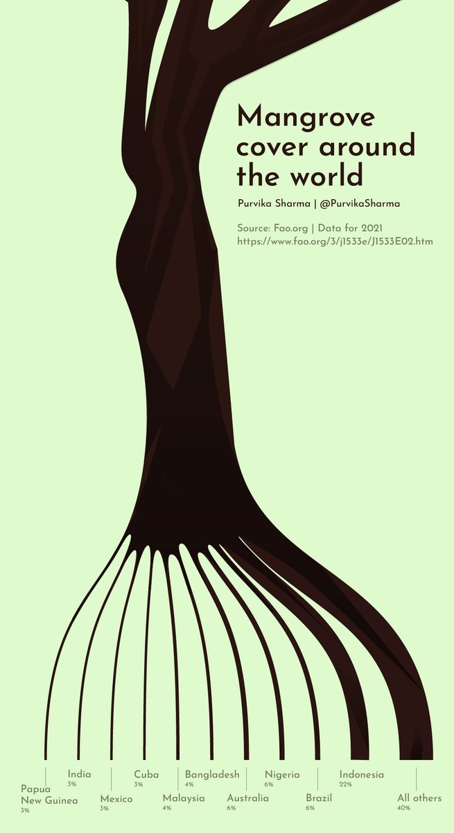 PurvikaSharma's tweet photo. #Day3 of #30DayChartChallenge The #Datavisualization shows #mangrove cover around the world. Also #Sankey is turning out to be my favourite chart. @30DayChartChall https://t.co/lpfHIvYpQx