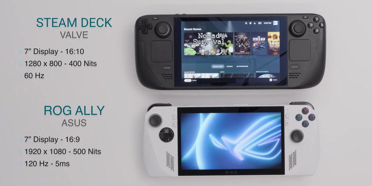 I get the excitement for the ROG Ally, but honestly I’d rather have a 3DS sized Steam Deck…
Who’s with me? https://t.co/F1UULCqgYD