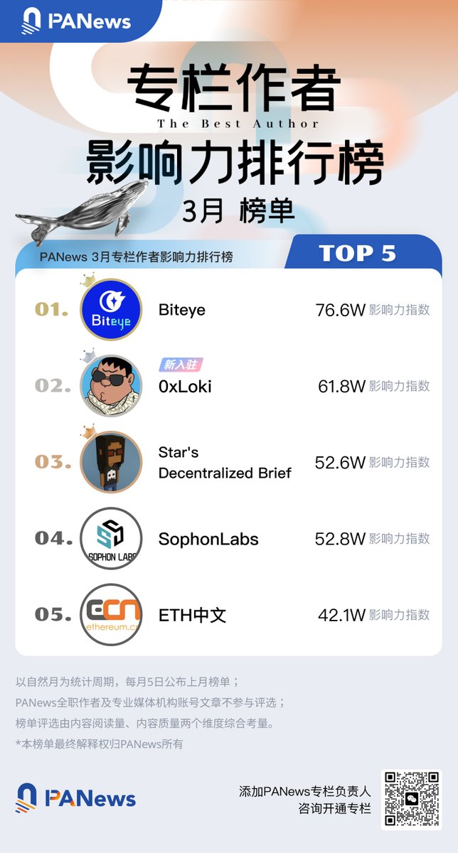 PANewsCN's tweet photo. 🏆 #PANews 2023年3月专栏作者影响力及文章热度排行榜出炉！恭喜上榜的作者朋友！

🔥@BiteyeCN
🔥@Loki_Zeng
🔥@starzq
🔥@SophonLabs
🔥@EthereumCN

🪂3月新入驻作者空降文章榜头名！
 
👏欢迎更多优秀的Web3内容创作者入驻～ https://t.co/rEZbp1hGC4