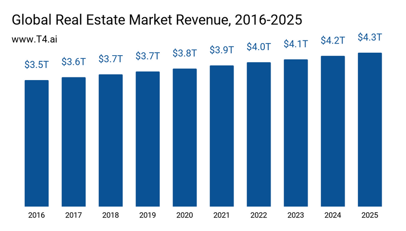 InfoGlobalData's tweet image. The Real Estate Market Size was $3.7T in 2019 and is forecast to grow by 2% in 2023. The USA is the Real Estate market share Region leader with a 58% share.
#realestatedatabase
#realestateagentemaillist
#realestatemarket 
#InfoGlobalData