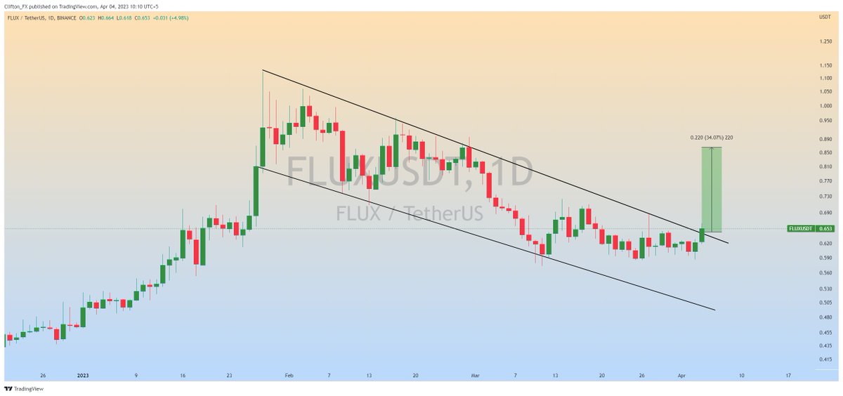 clifton_ideas's tweet photo. $FLUX (Update)

Bullish Flag Upside Breakout is Already Done in 1d Timeframe...

Expecting Massive Bullish Wave📈

#FLUXUSDT #FLUX #Crypto https://t.co/NFgXEFirzl