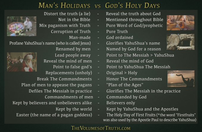 TrustinYahuShua's tweet photo. Man's Holidays vs. God's Holy Days (comparison) https://t.co/t385ALJhWx

*Also See - #AnswersOnlyGodCanGive: 

- Regarding The Holy Days of God
https://t.co/GteDxzASFK
- Thus says The Lord Regarding Easter
https://t.co/va8h2y3IBV

#TheVolumesofTruth #Truth #God #YAHUSHUA #YAHUWAH https://t.co/ijkqKYjzxt